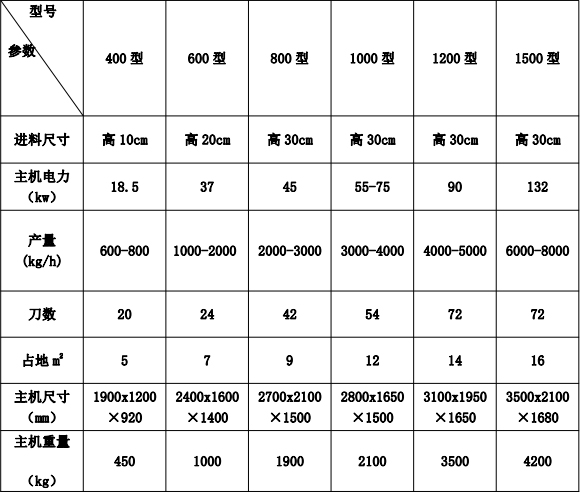 木材破碎机参数